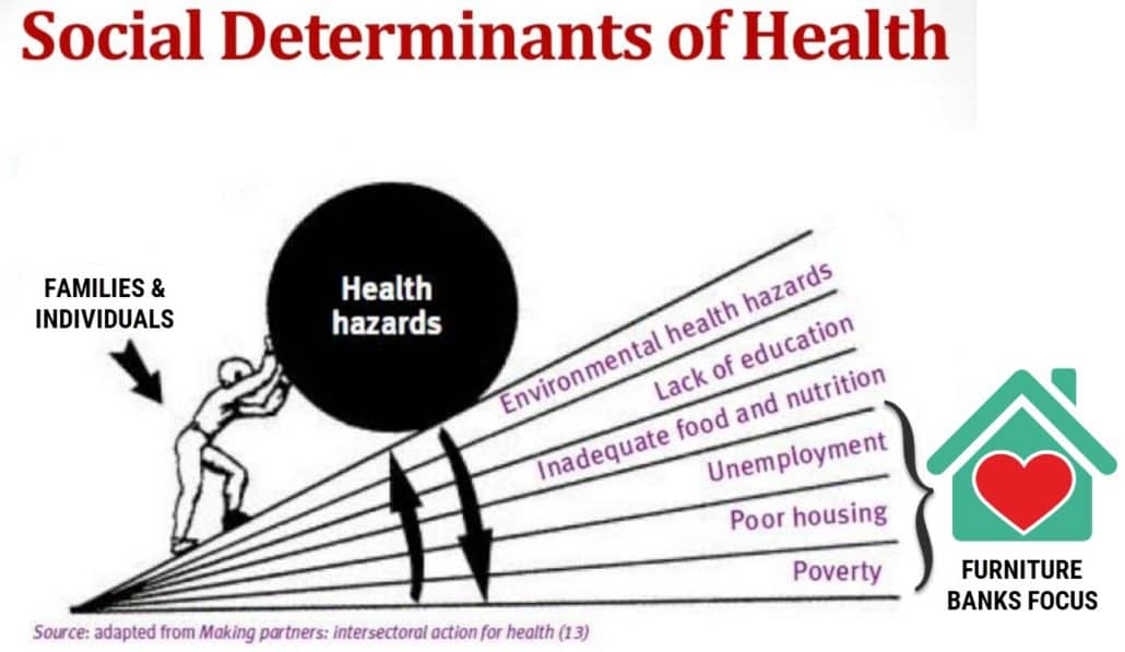 Illustration of the social determinants of health and how Furniture Bank helps