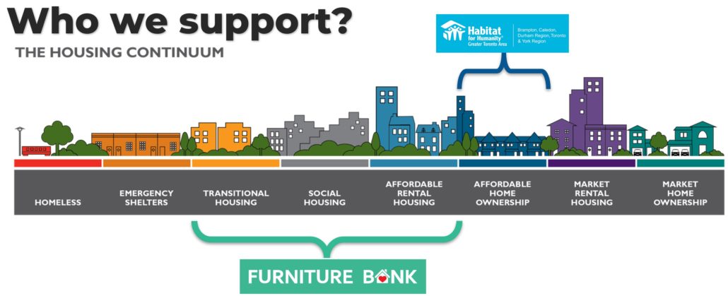 Furniture Bank vs Habitat ReStore